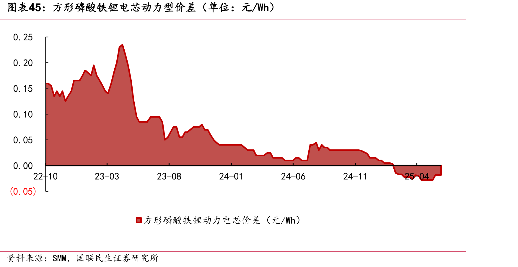 方形磷酸铁锂电芯动力型价差（单位：元/Wh）