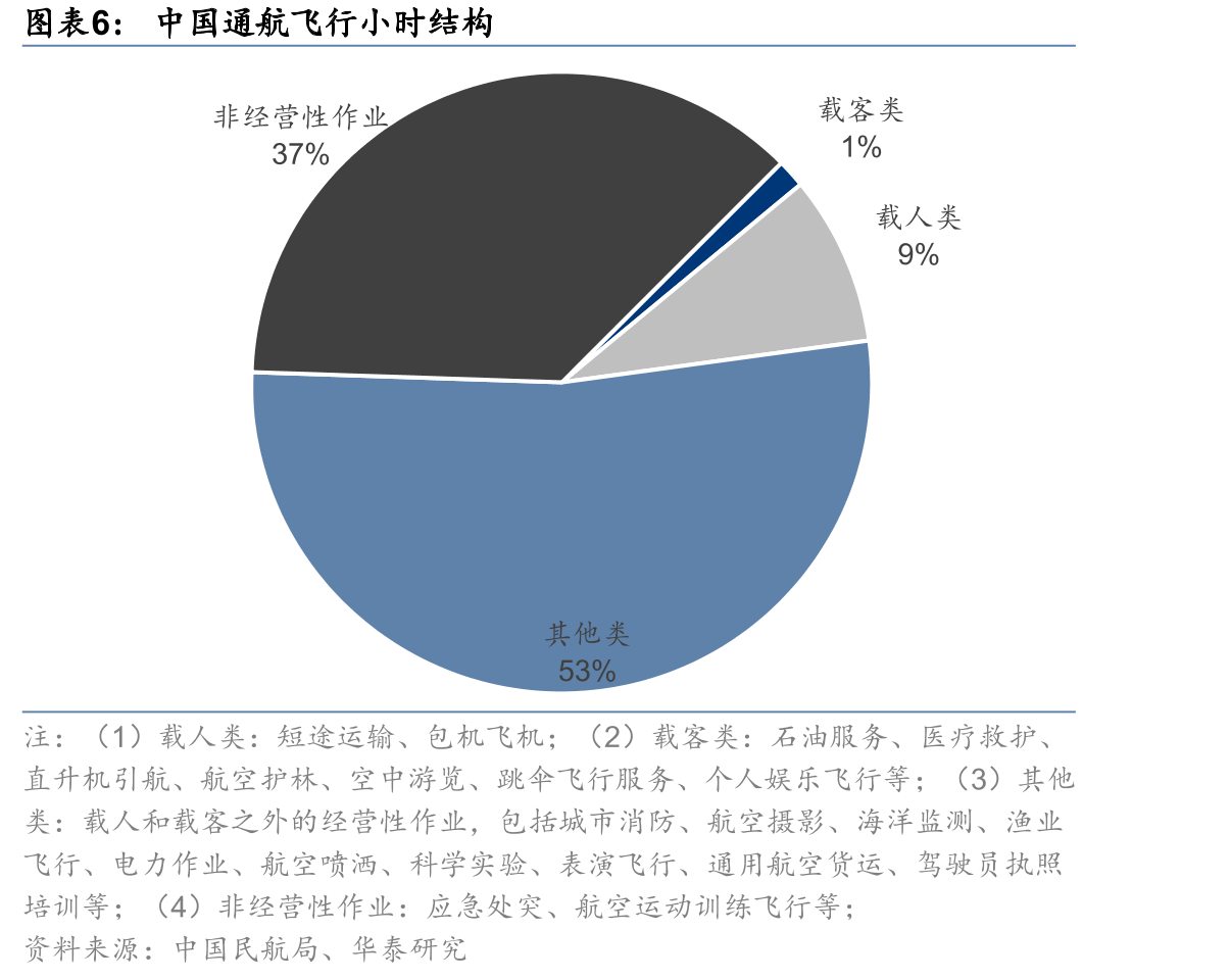 中国民用航空器申请审批流程_第5页