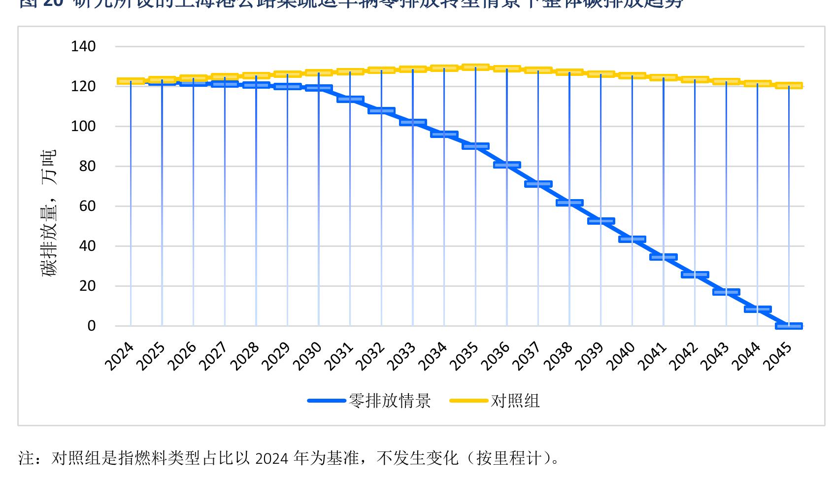 图3每周往返于汉堡港与世界各地的集装箱列车车次（2022年）_第2页