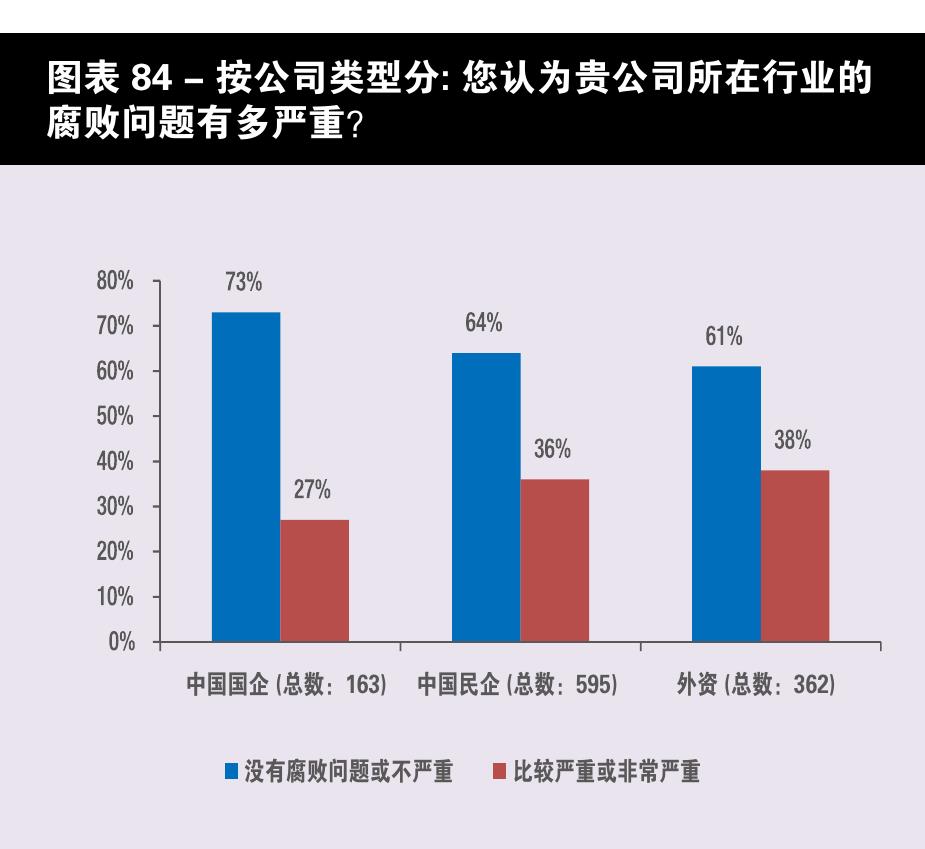 图表5－中国政府的“去产能，去库存，去杠杆” 的政策对贵公司有何影响_第3页