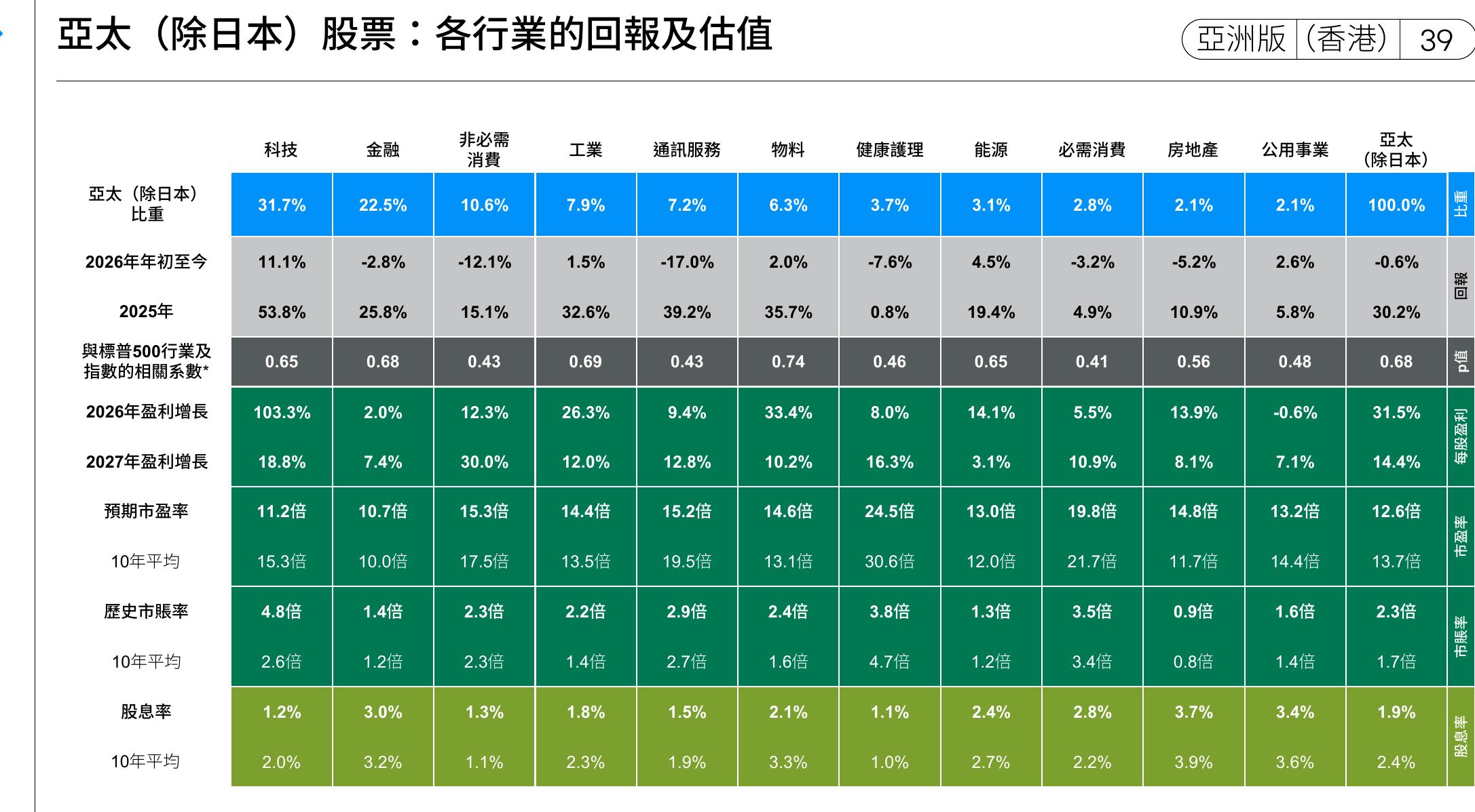 亞太（除日本）股票：各行業的回報及估值