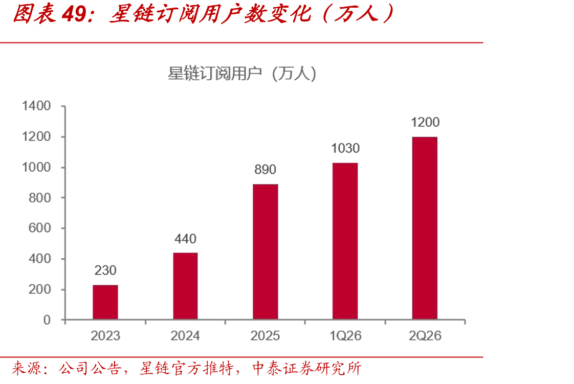 星链订阅用户数变化（万人）