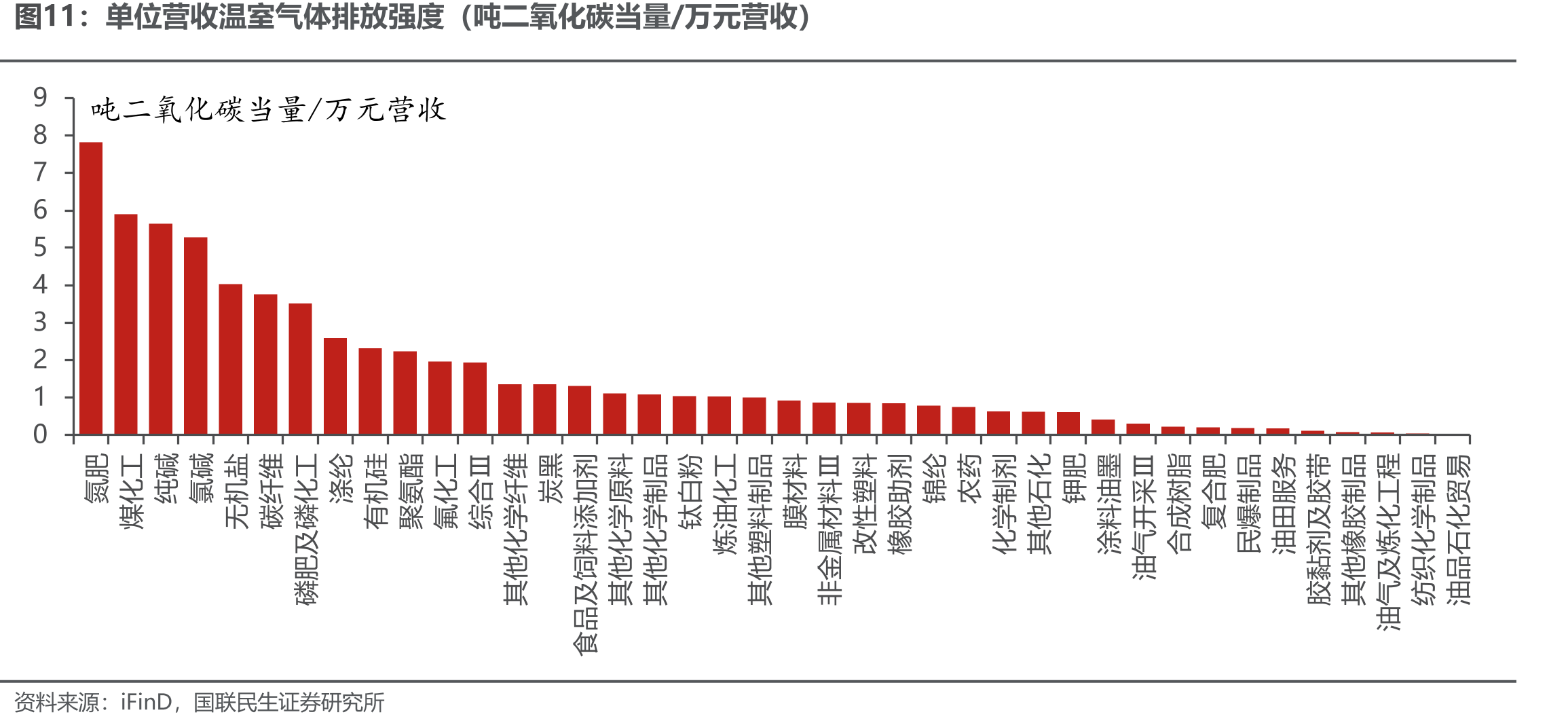 单位营收温室气体排放强度（吨二氧化碳当量/万元营收）