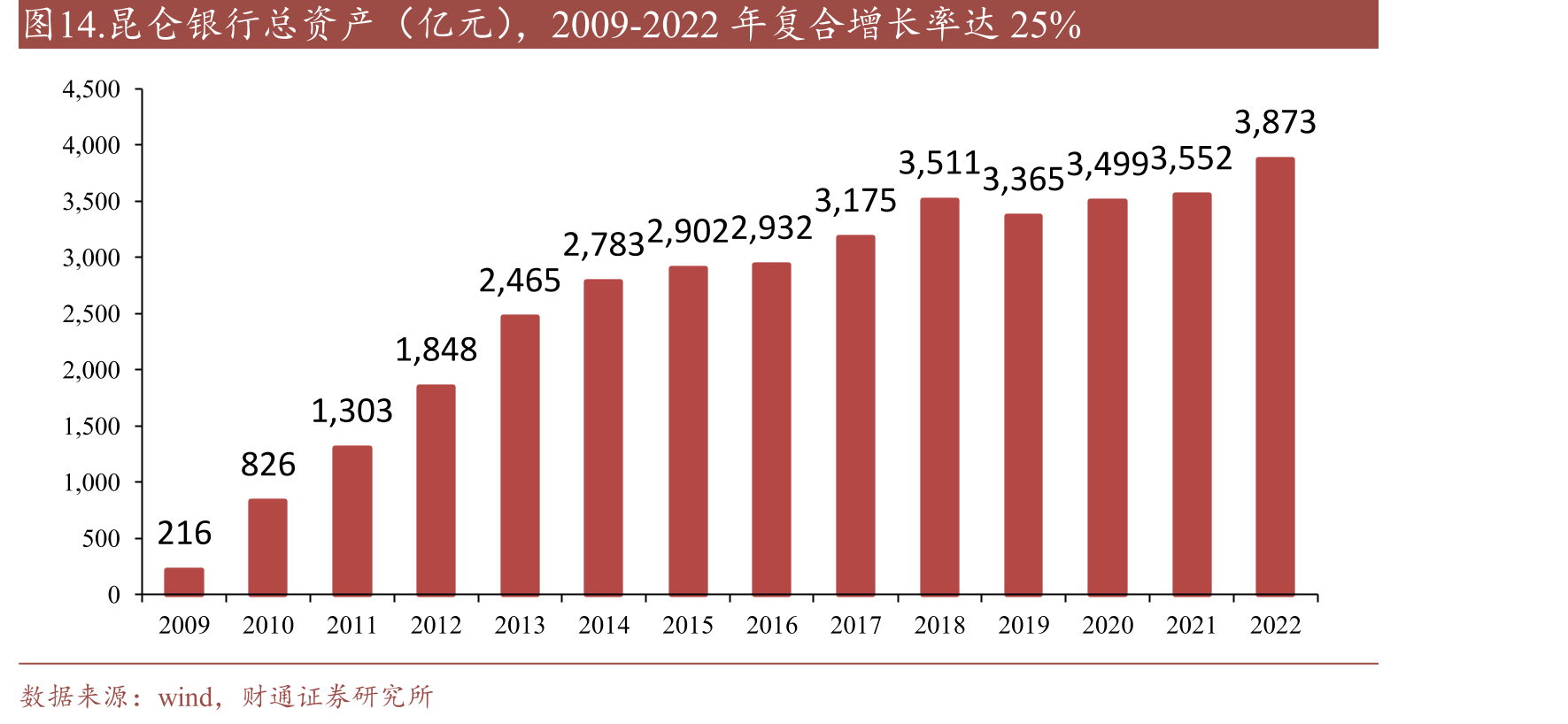 图14.昆仑银行总资产（亿元），2009-2022年复合增长率达25%