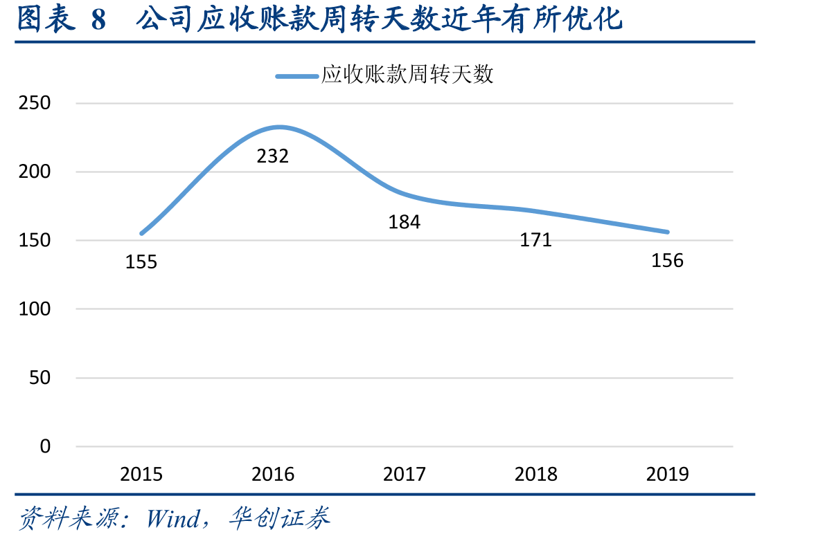 图表13产能利用率提升会显著缩短处置企业的投资回收期_第3页