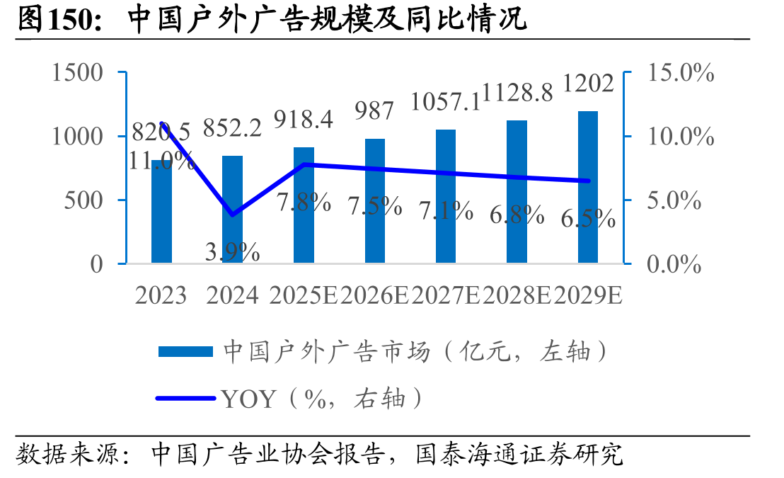 中国户外广告规模及同比情况