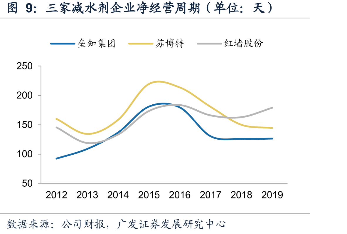 三家减水剂企业净利率_第5页