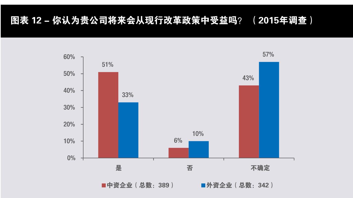 图表12－你认为贵公司将来会从现行改革政策中受益吗？ 2015年调查）