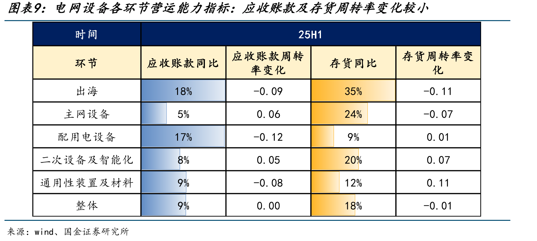 25年国网输变电设备前三批招标yoy+25%_第3页