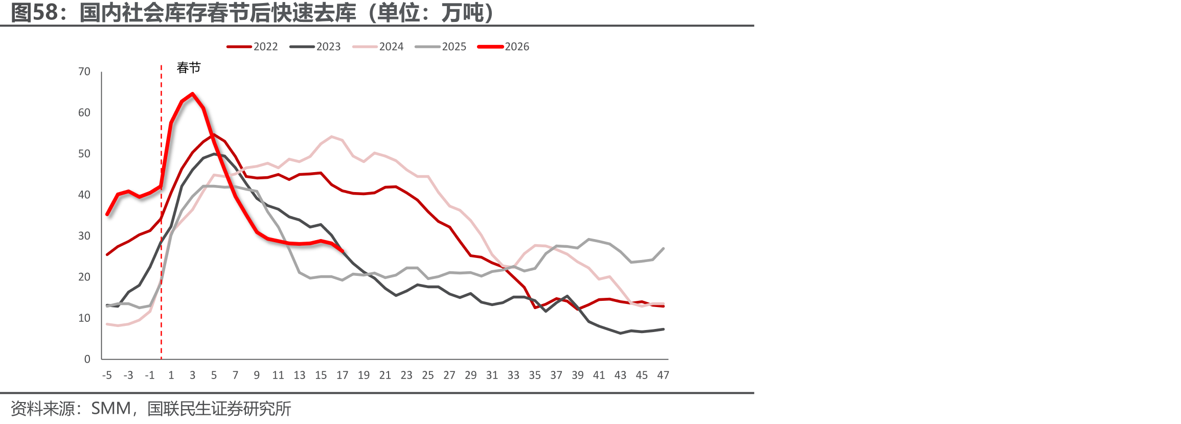 国内铜社会库存：春节后快速去库，季节性特征明显