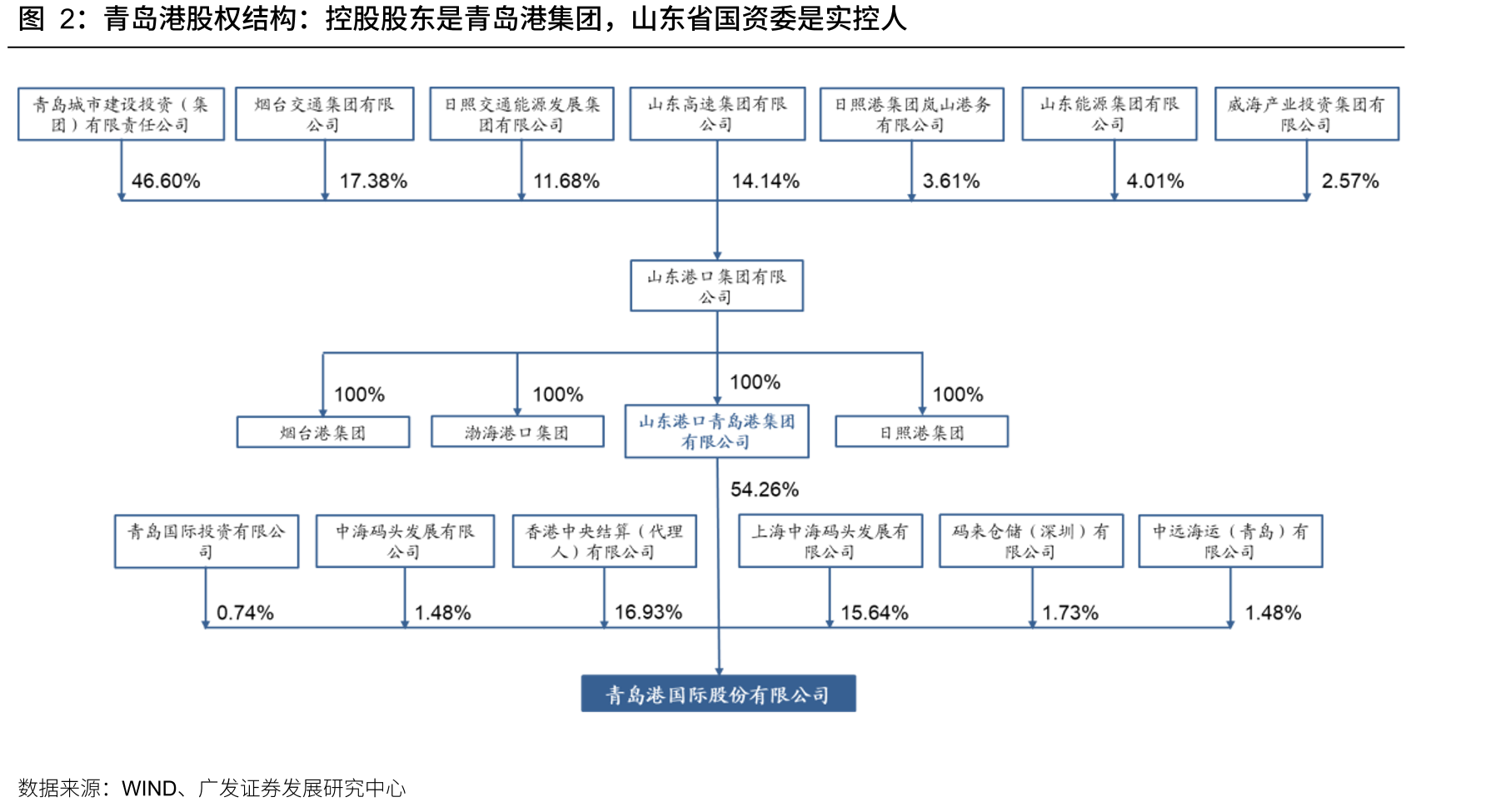 青岛港股权结构：控股股东是青岛港集团，山东省国资委是实控人