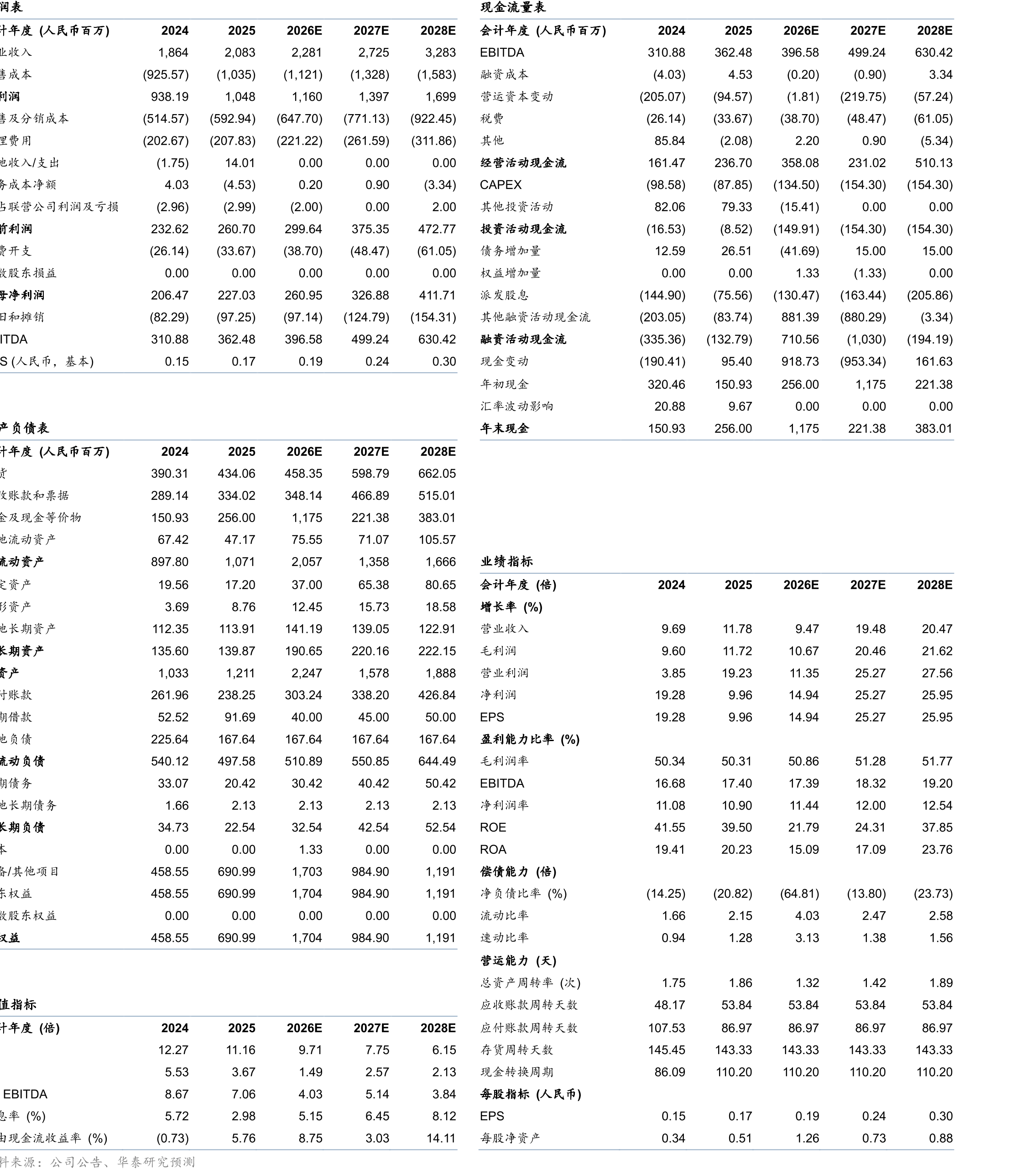 FY2023-2025氛气盒线上店铺与线下门店入_第2页