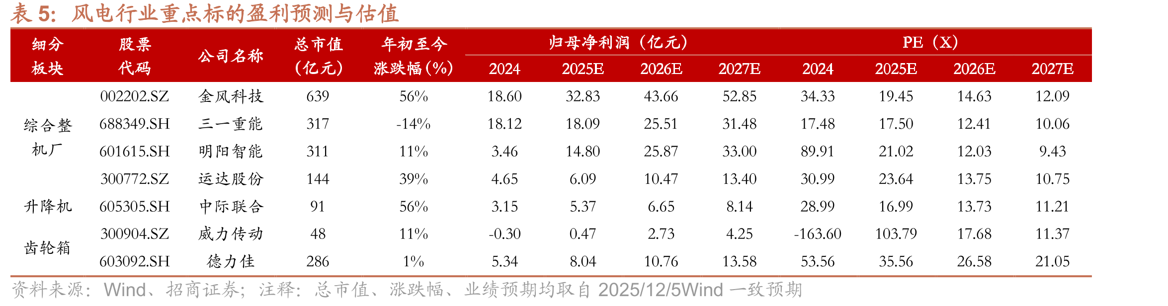 2023-2025年陆上风电机组（含塔筒）中标均价_第4页