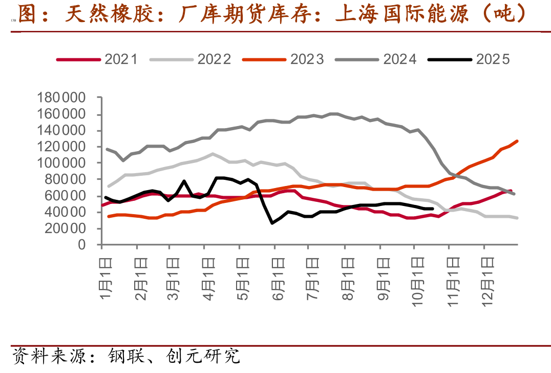 天然橡胶：厂库期货库存：上海国际能源（吨）
