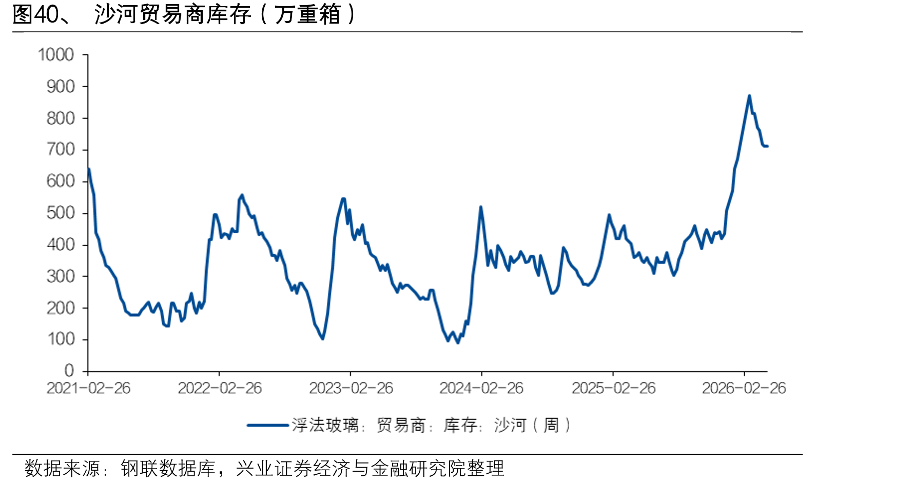 图40、沙河贸易商库存（万重箱）