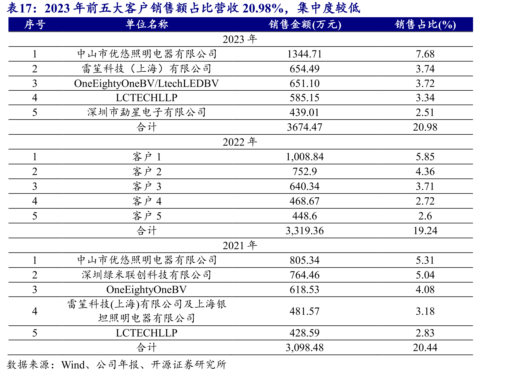 2023年前五大客户销售额占比营收20.98%，集中度较低