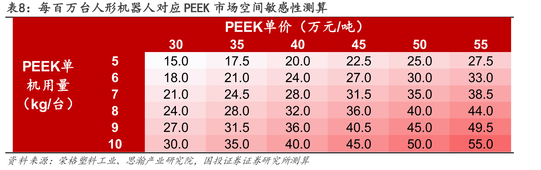 图6.2024年世界PEEK消费结构_第5页