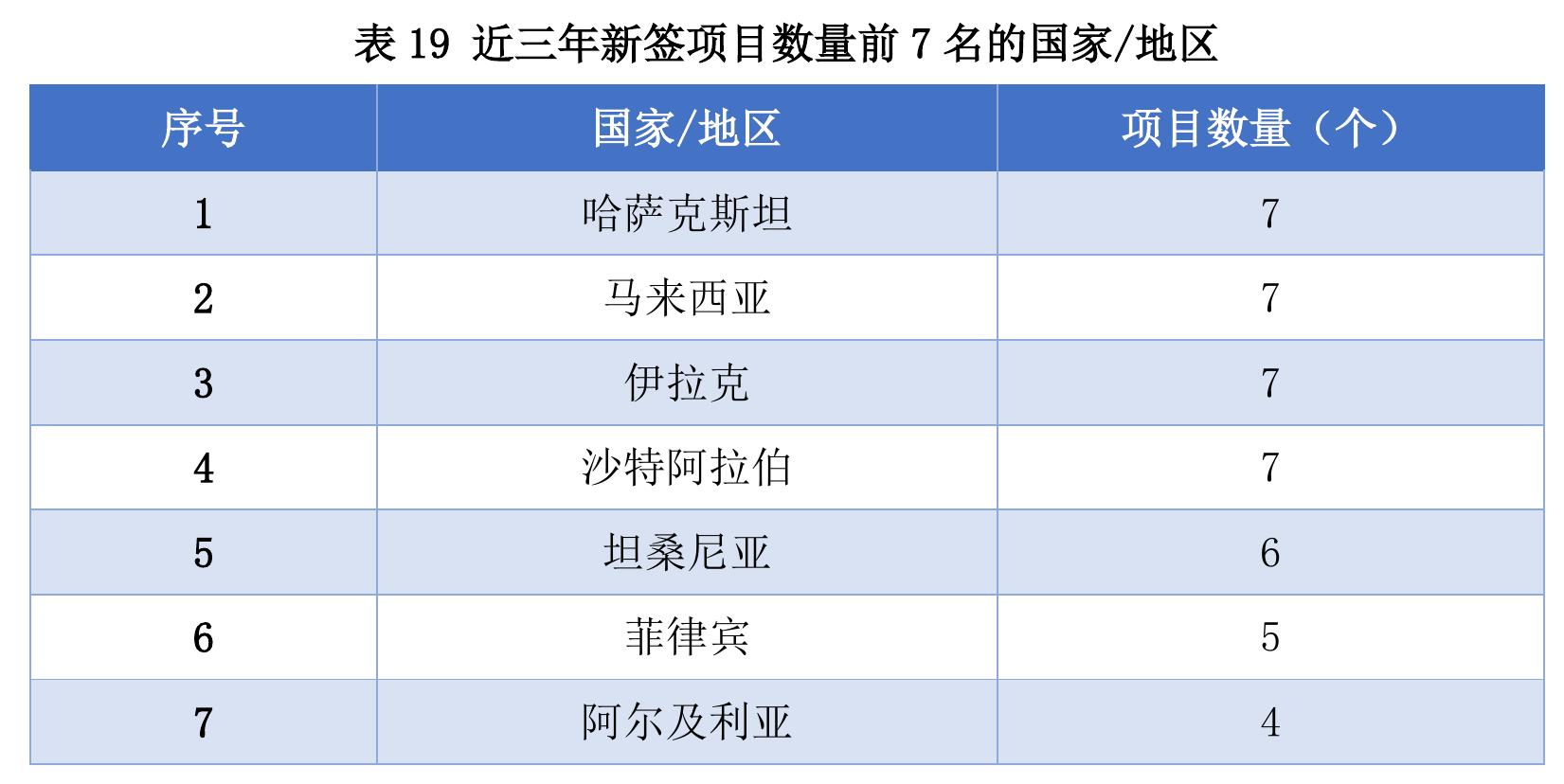 表19近三年新签项目数量前7名的国家/地区