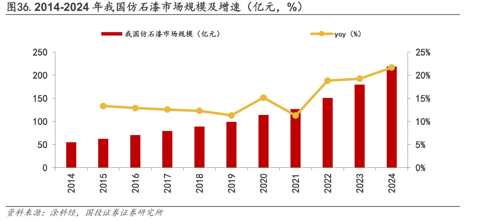 图36.2014-2024年我国仿石漆市场规模及增速（亿元，%）