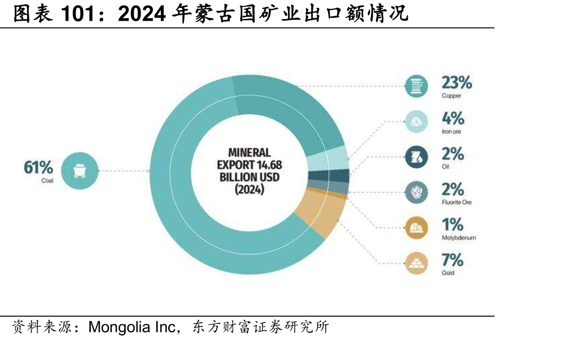 2024年蒙古国矿业出口额情况