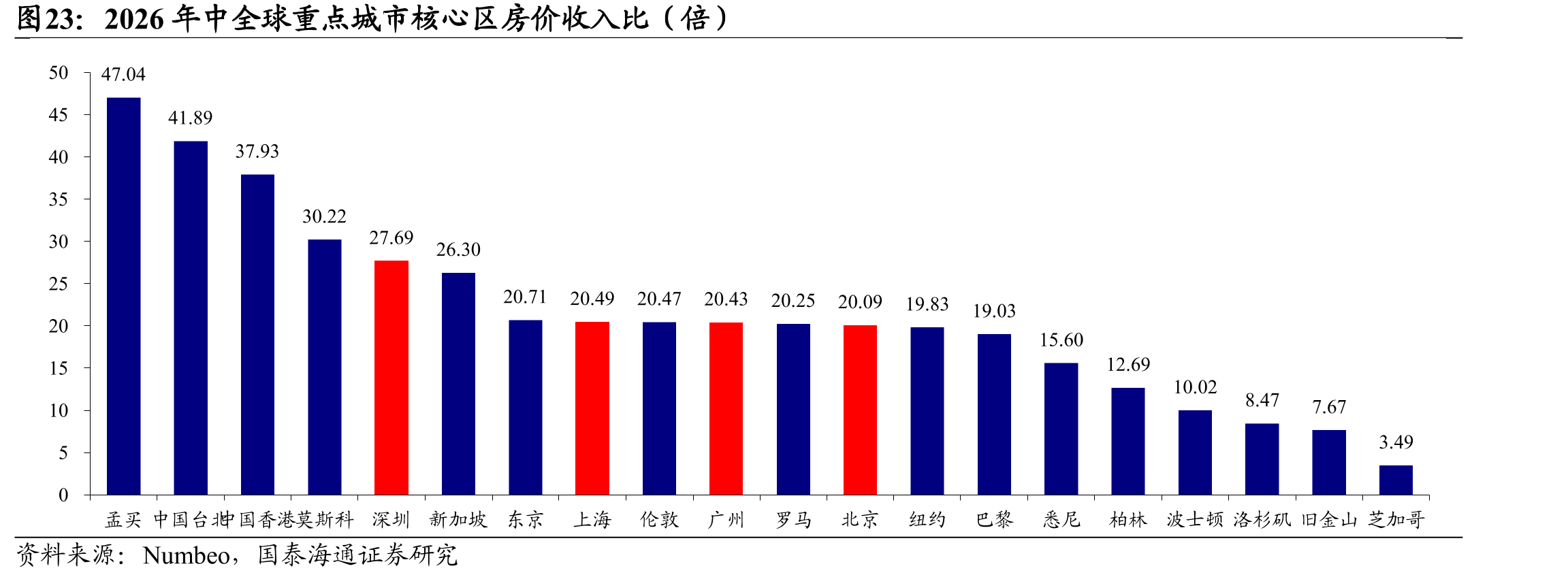 2026年中全球重点城市核心区房价收入比（倍）