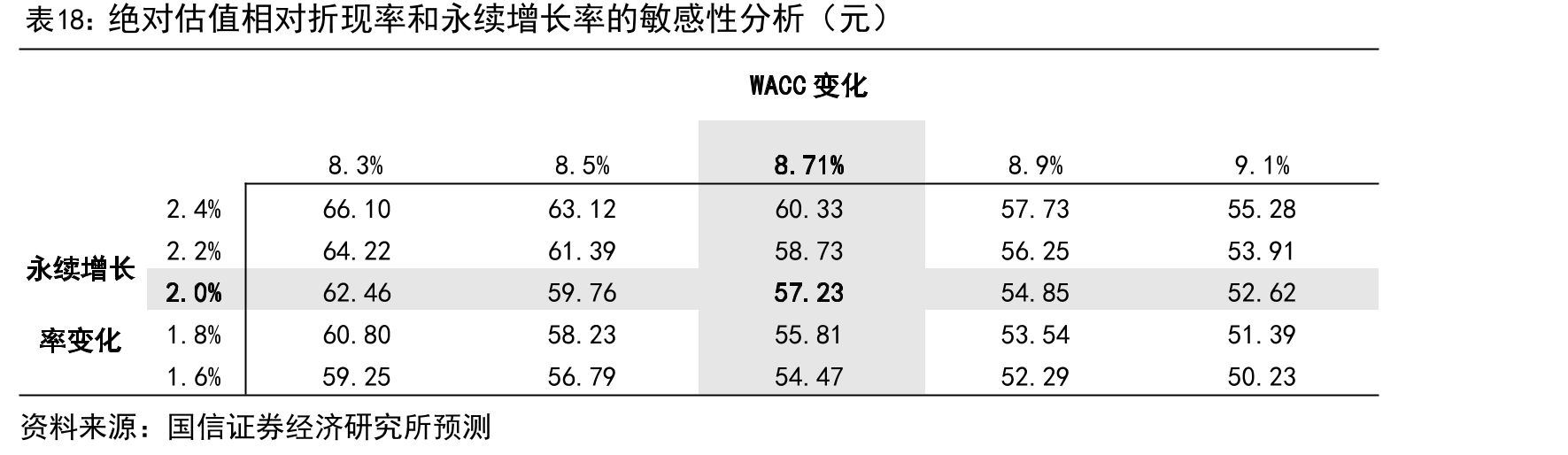 绝对估值相对折现率和永续增长率的敏感性分析（元）