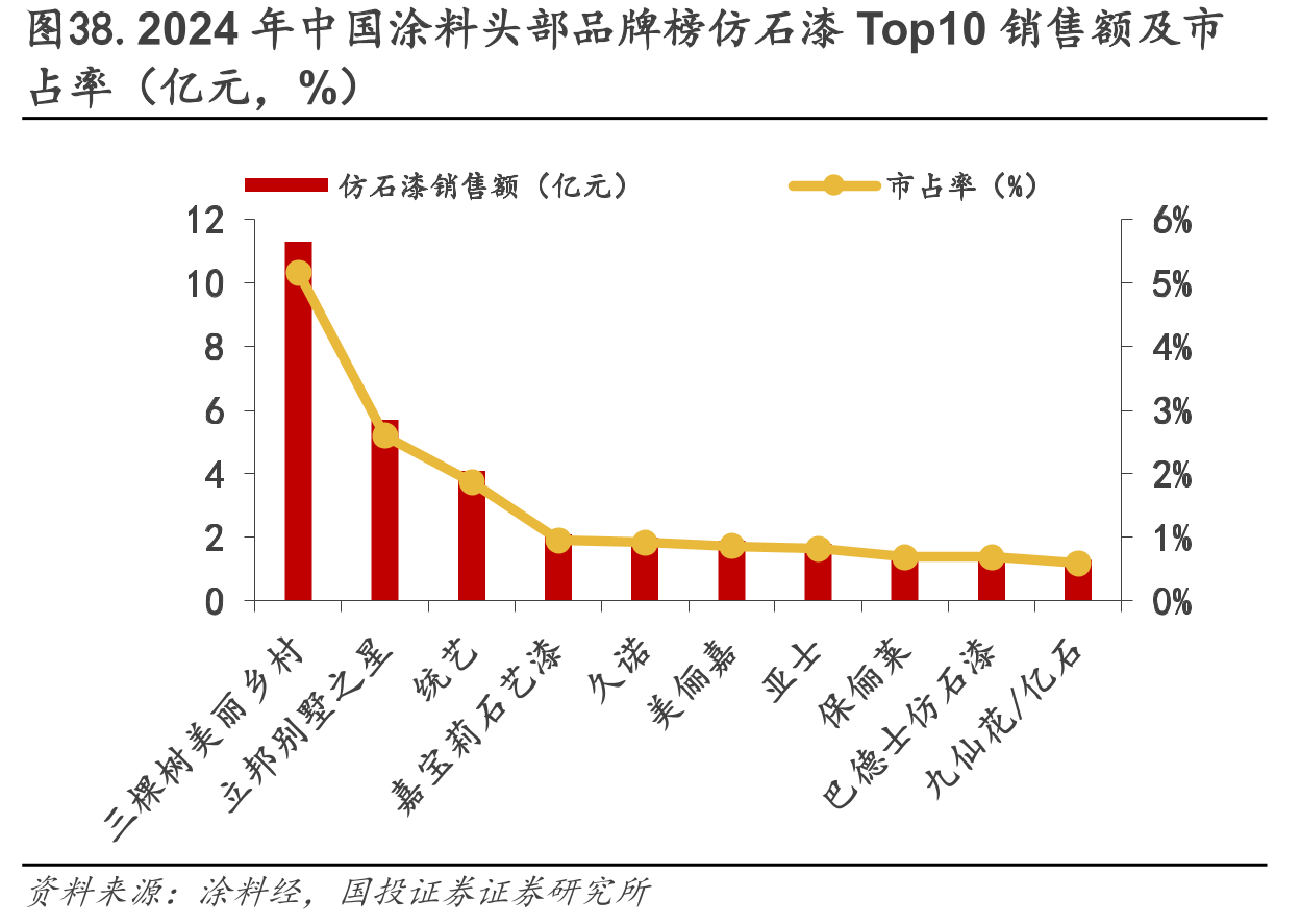 图38.2024年中国涂料头部品牌榜仿石漆Top10销售额及市