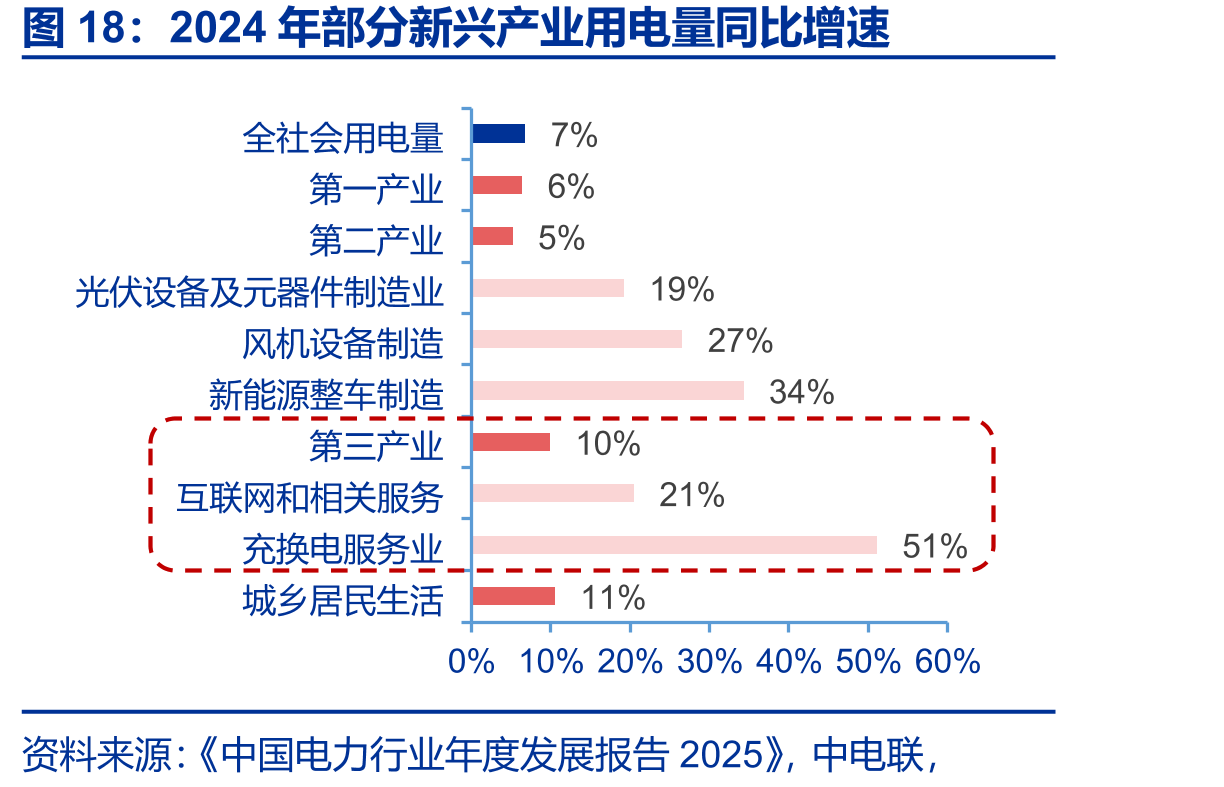 2024年部分新兴产业用电量同比增速