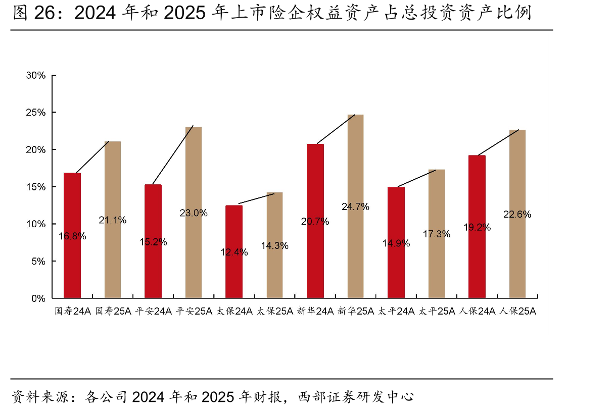 2024年和2025年上市险企权益资产占总投资资产比例