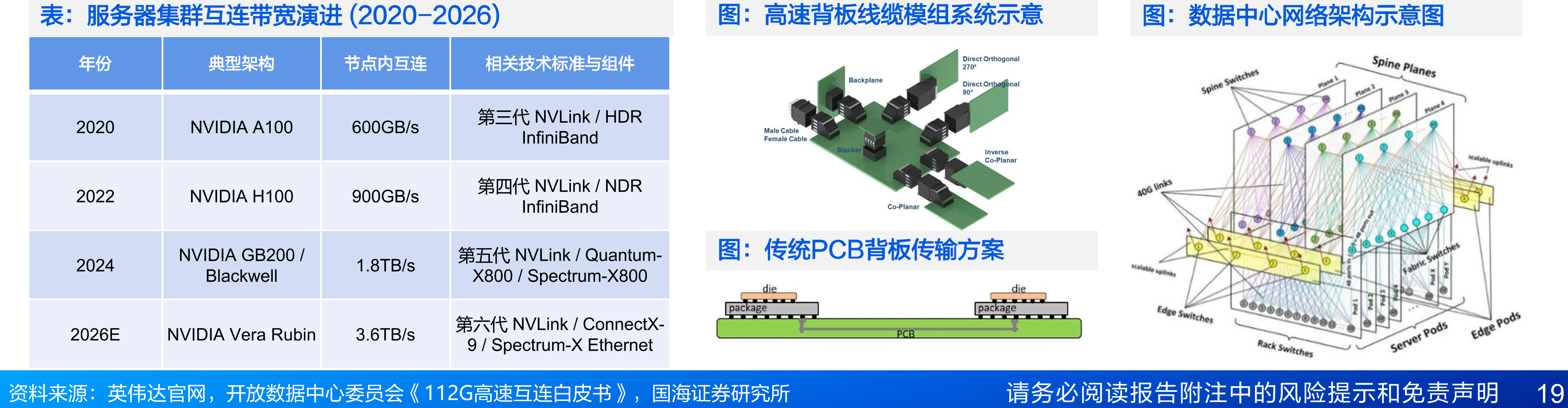 服务器集群互连带宽演进(2020-2026)