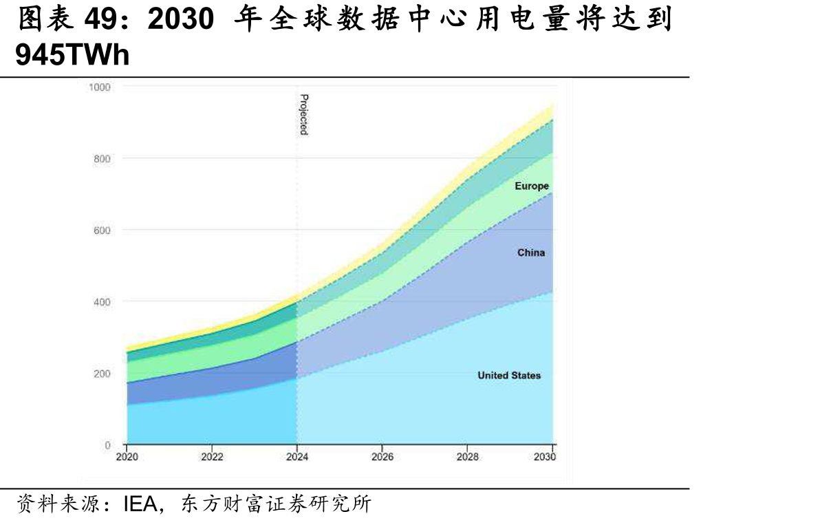 2030年全球中心用电量将达到