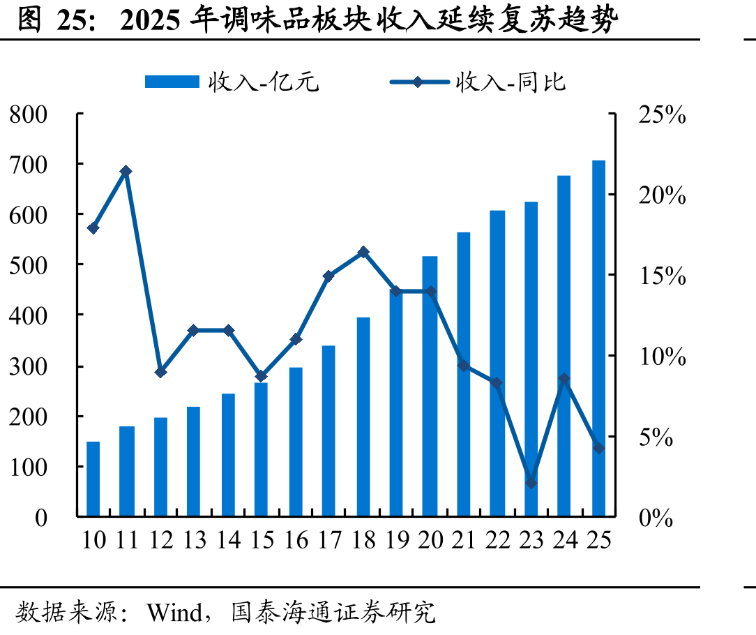 2025年调味品板块收入延续复苏趋势