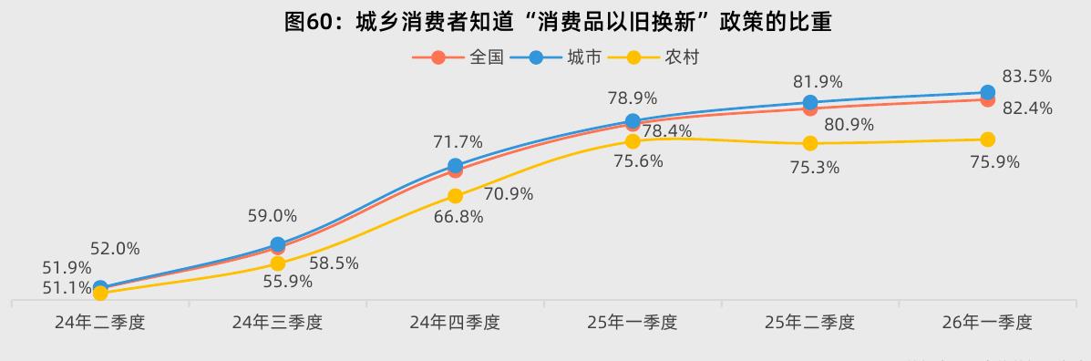 图60：城乡消费者知道“消费品以旧换新”政策的比重