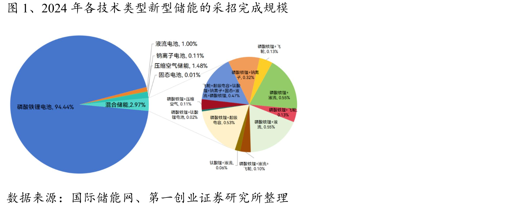 图2、世界各国数据中心能源需求量_第5页
