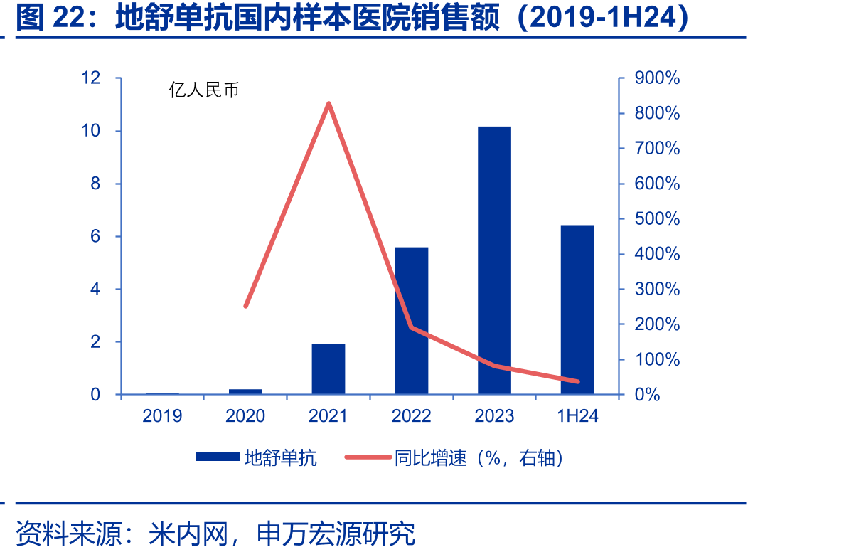 地舒单抗国内样本医院销售额（2019-1H24）