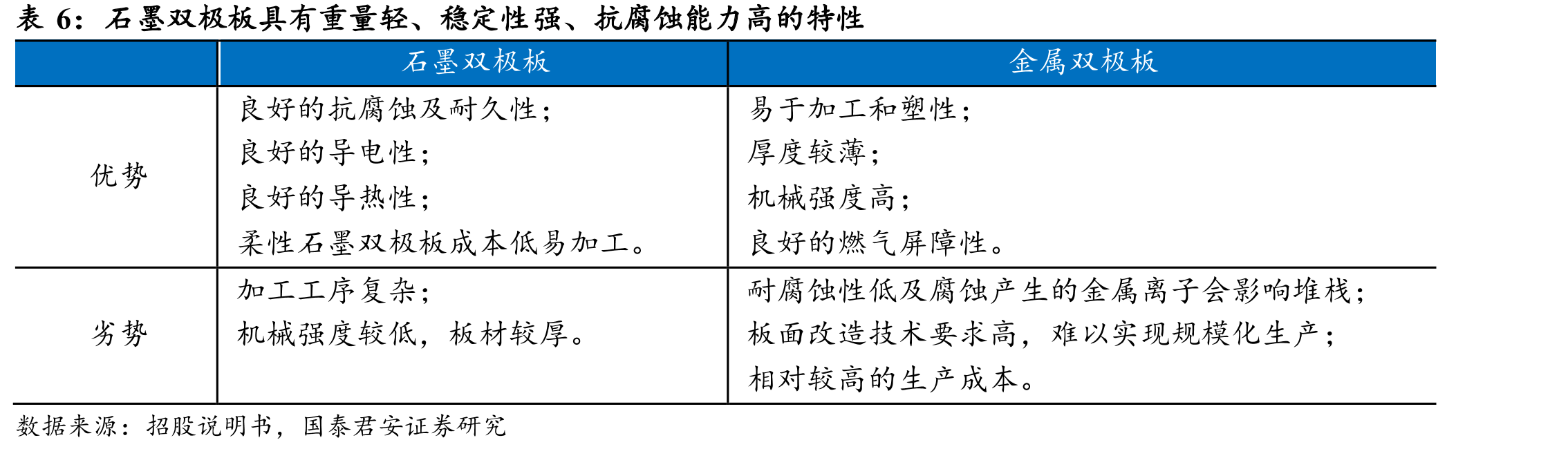 国鸿氢能电堆及系统单价位于行业前列_第5页