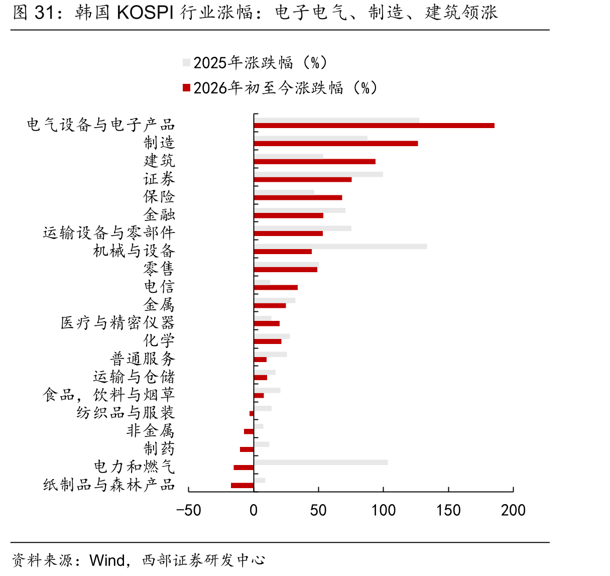 韩国KOSPI行业涨幅：电子电气、制造、建筑领涨
