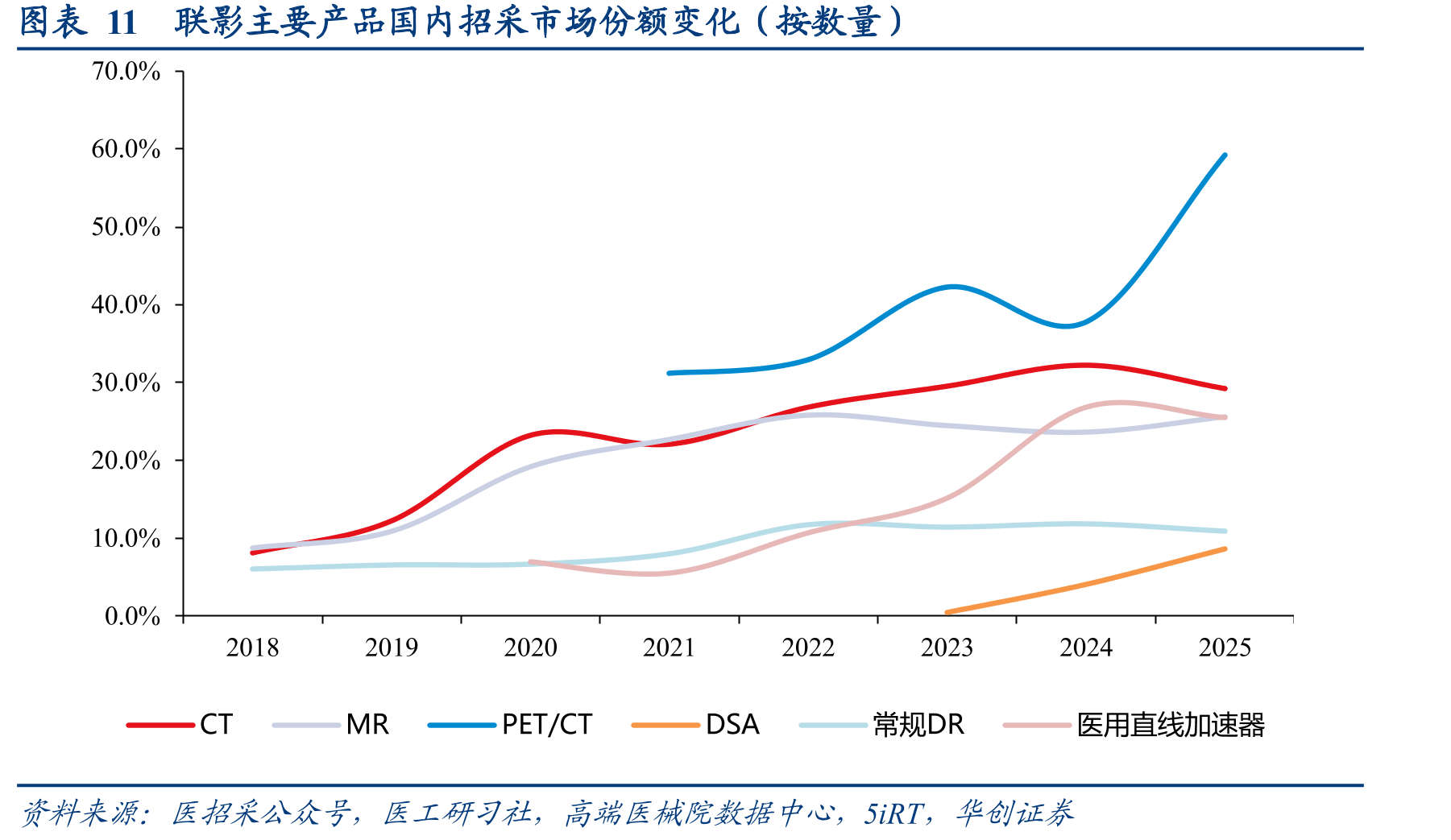 图表11联影主要产品国内招采市场份额变化（按数量）