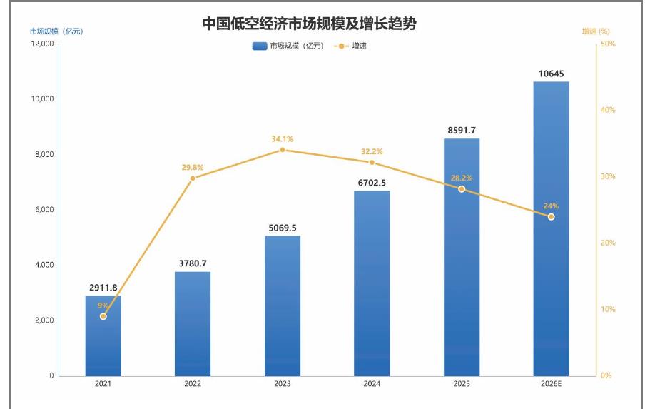 中国低空经济市场规模及增长趋势