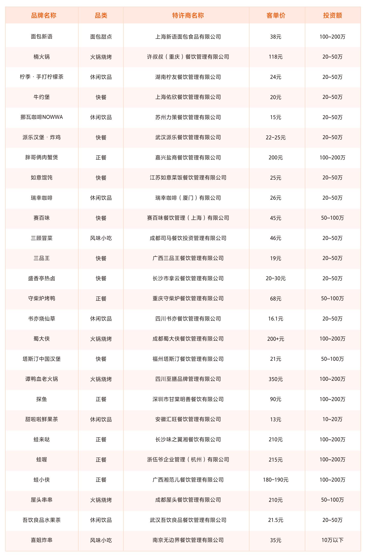 2018-2022年连锁餐饮门店品类分布_第2页