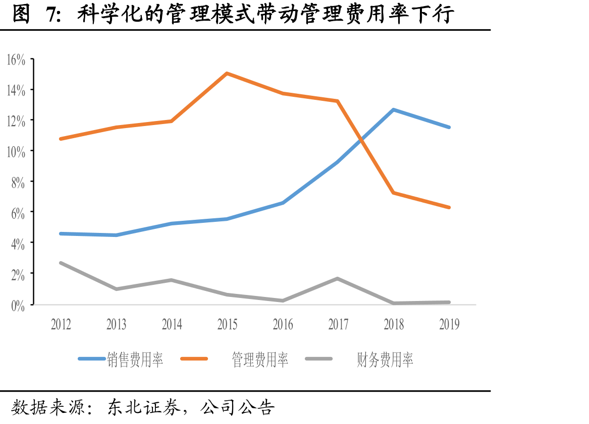 科学化的管理模式带动管理费用率下行
