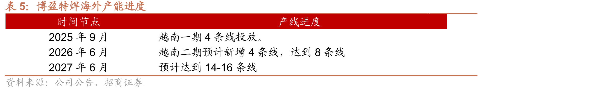 中国垃圾焚烧炉出口数量快速增长_第3页
