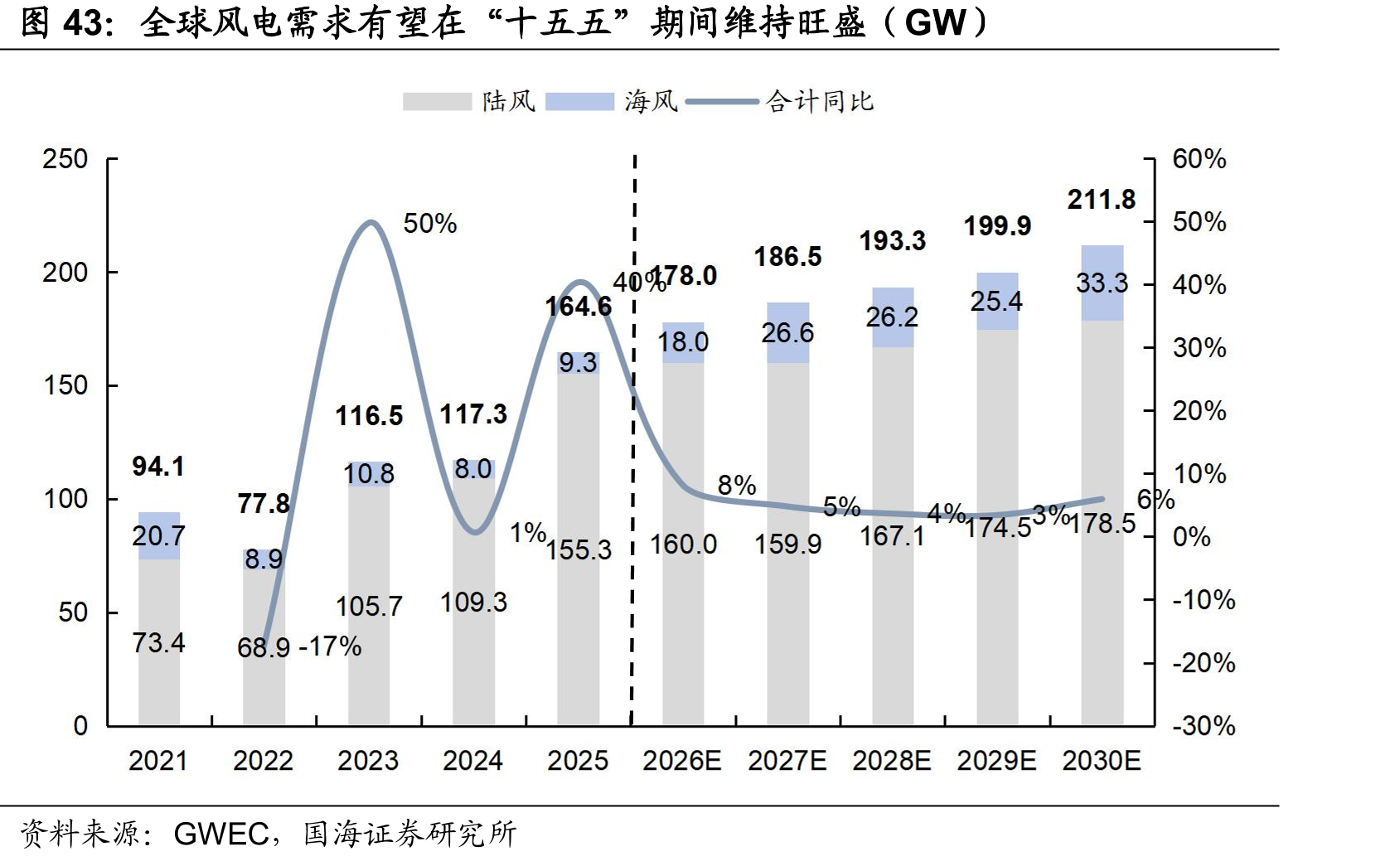 全球风电需求有望在“十五五”期间维持旺盛（GW）