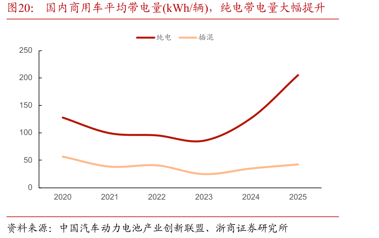 国内商用车平均带电量(kWh/辆)，纯电带电量大幅提升