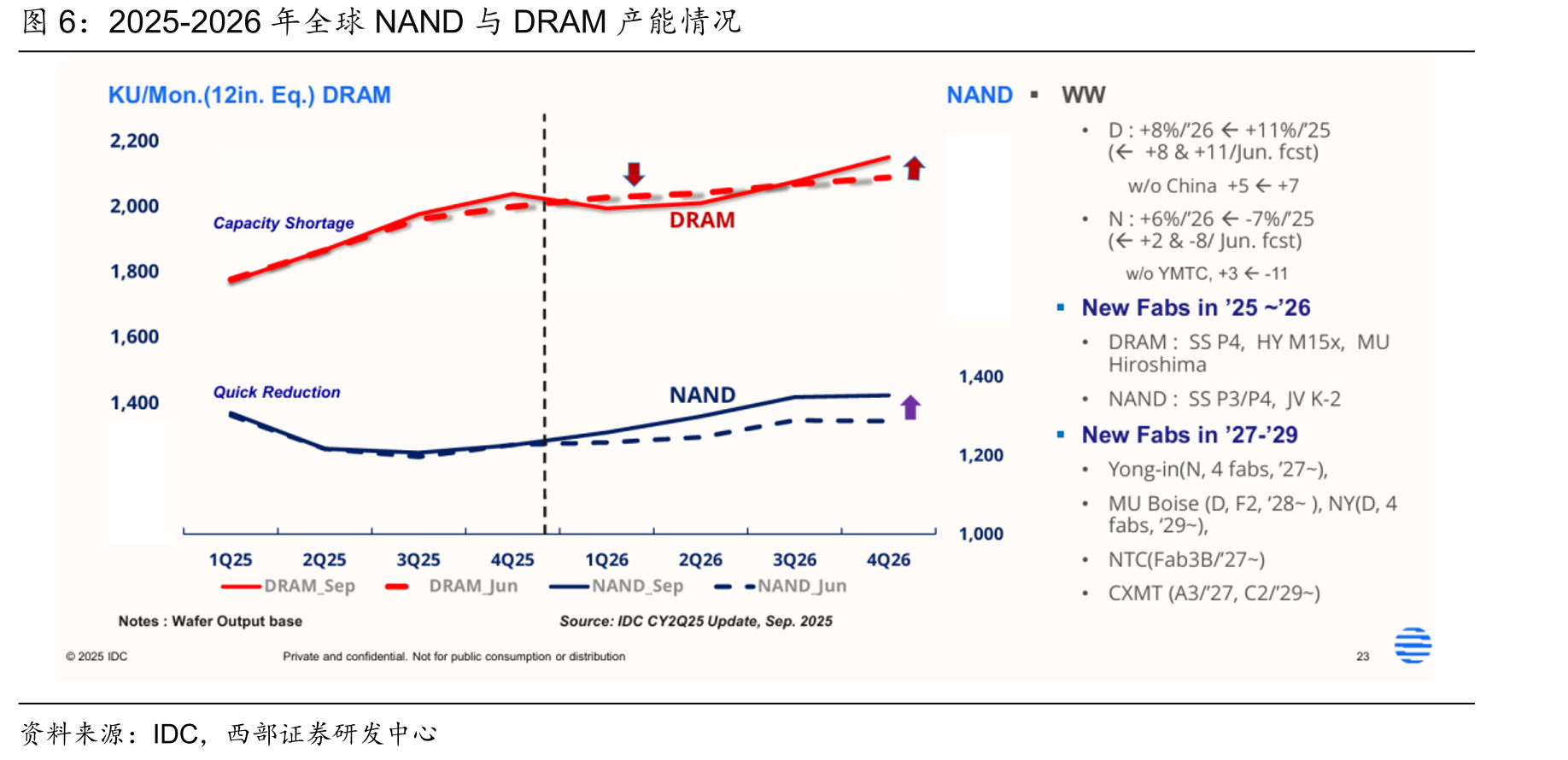 2025-2026年全球NAND与DRAM产能情况