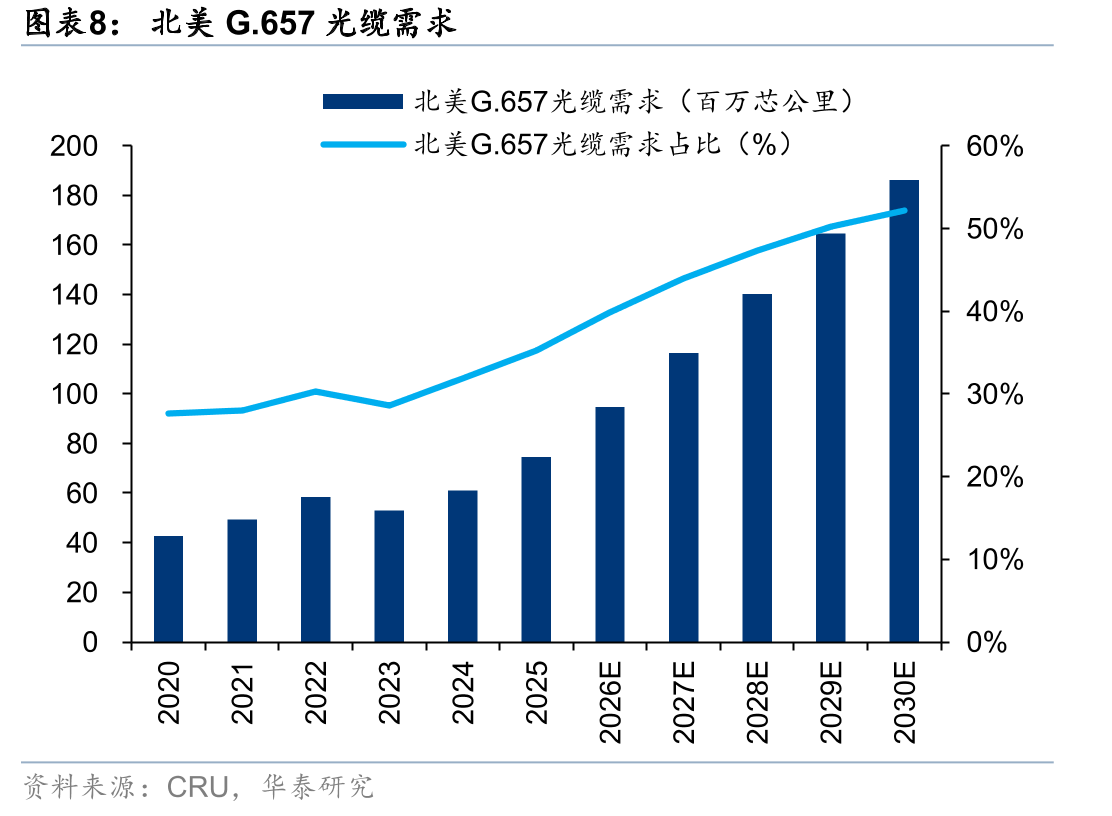 历史运营商集采总量与中国移动招标单价(右轴)_第5页
