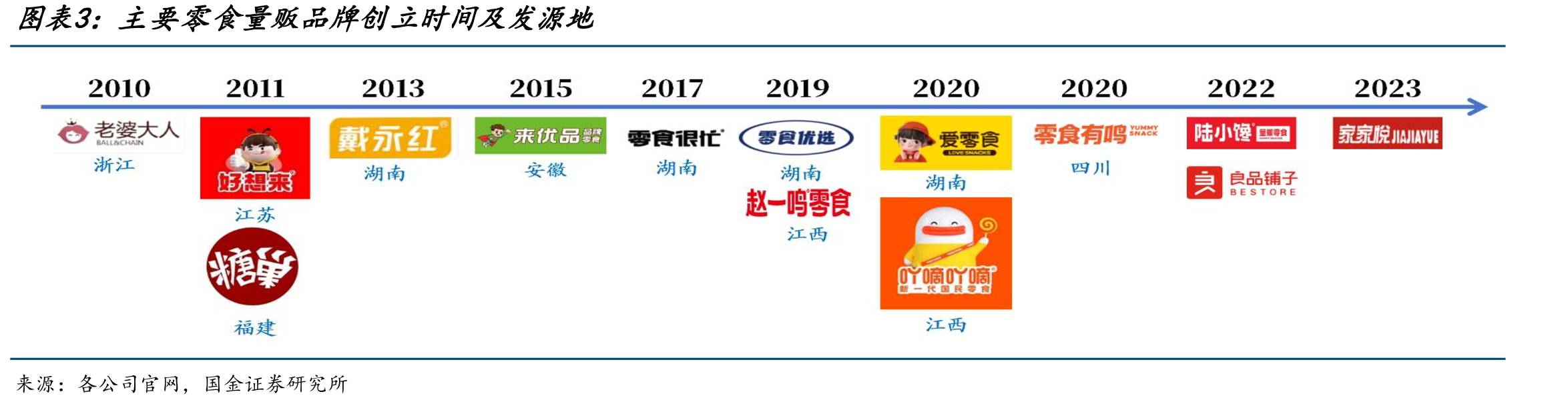 主要零食量贩品牌创立时间及发源地