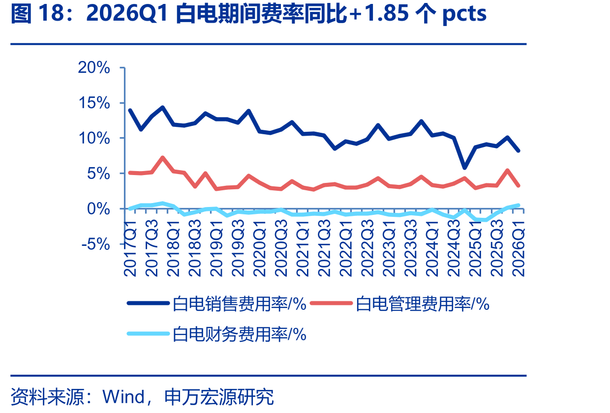 2026Q1白电期间费率同比+1.85个pcts