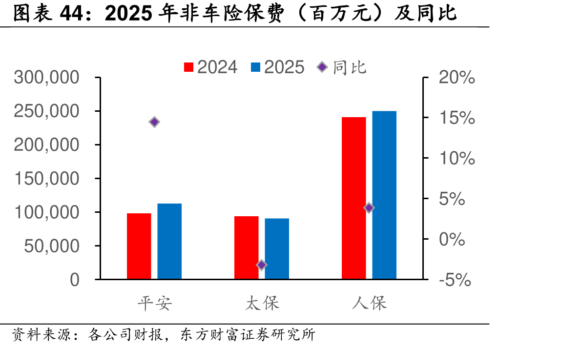 2025年非保（百万元）及同比