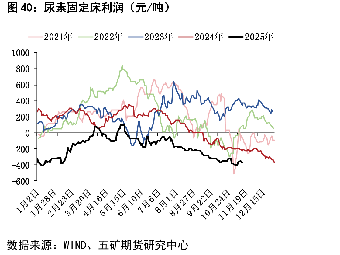 尿素固定床利润（元/吨）